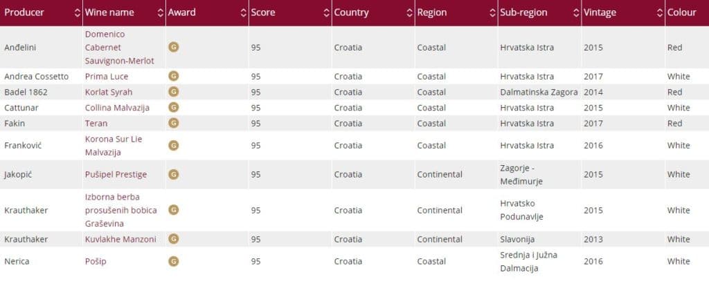2018 Decanter World Wine Awards Croatia